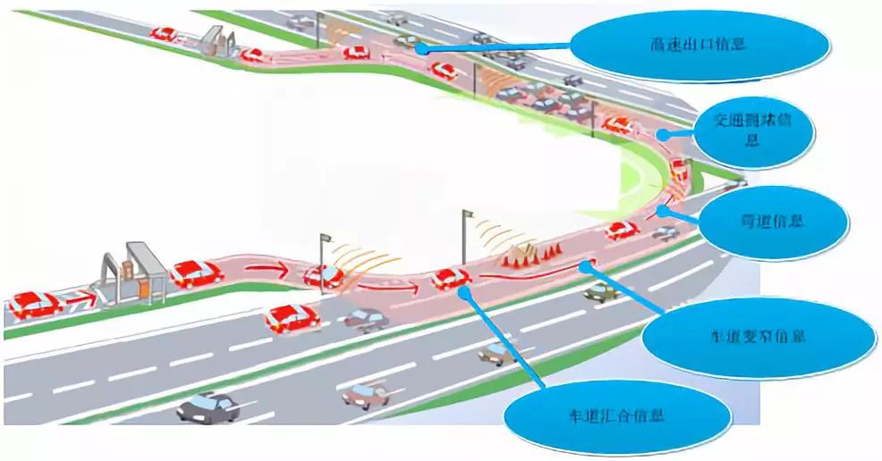 V2X+智能高速系统搭载车联网云计算加速自动驾驶场景落地