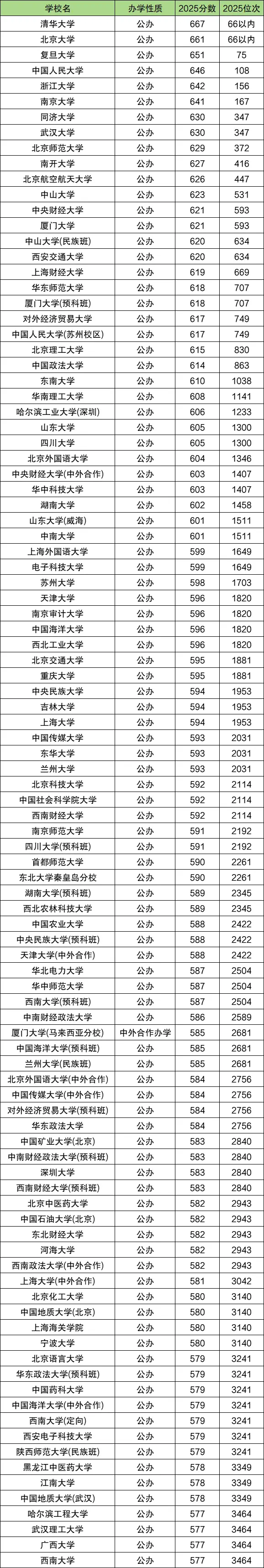2026届重庆高考物理组分数线_2025年重庆大学录取分数线_大学录取分数线