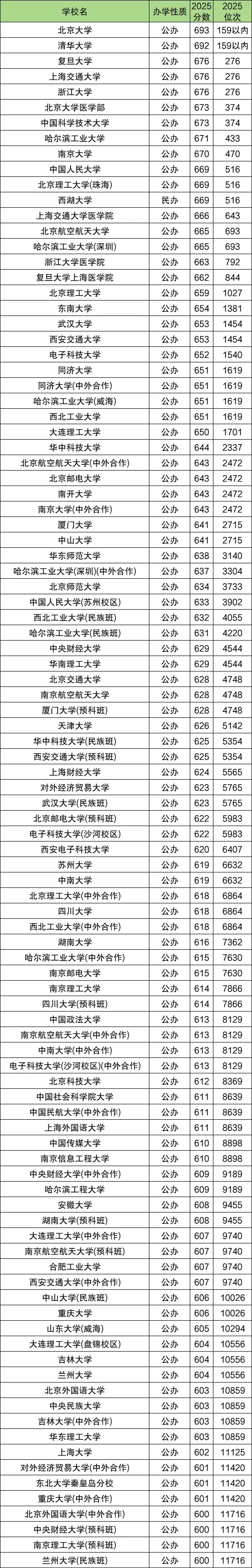 2026届重庆高考物理组分数线_大学录取分数线_2025年重庆大学录取分数线