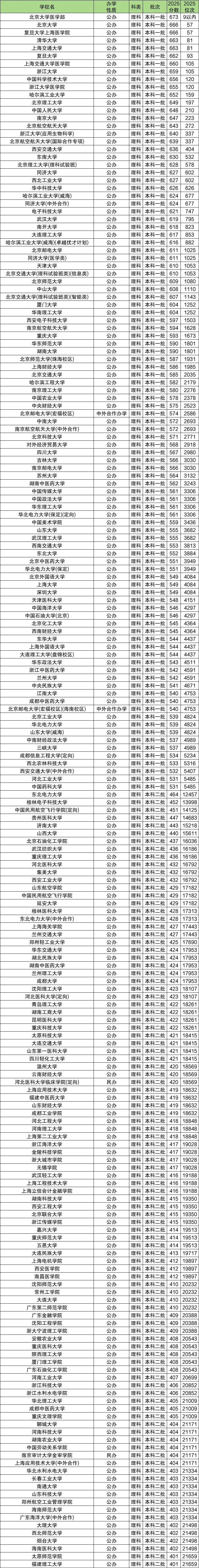 2025年新疆一本二本大学分数线_大学录取分数线_2025年新疆大学录取分数线排名