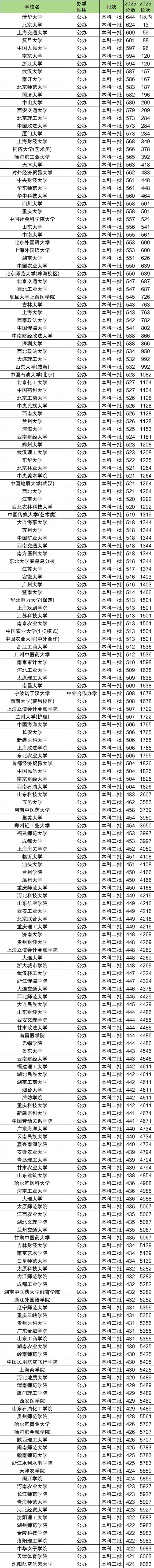 2025年新疆大学录取分数线排名_2025年新疆一本二本大学分数线_大学录取分数线