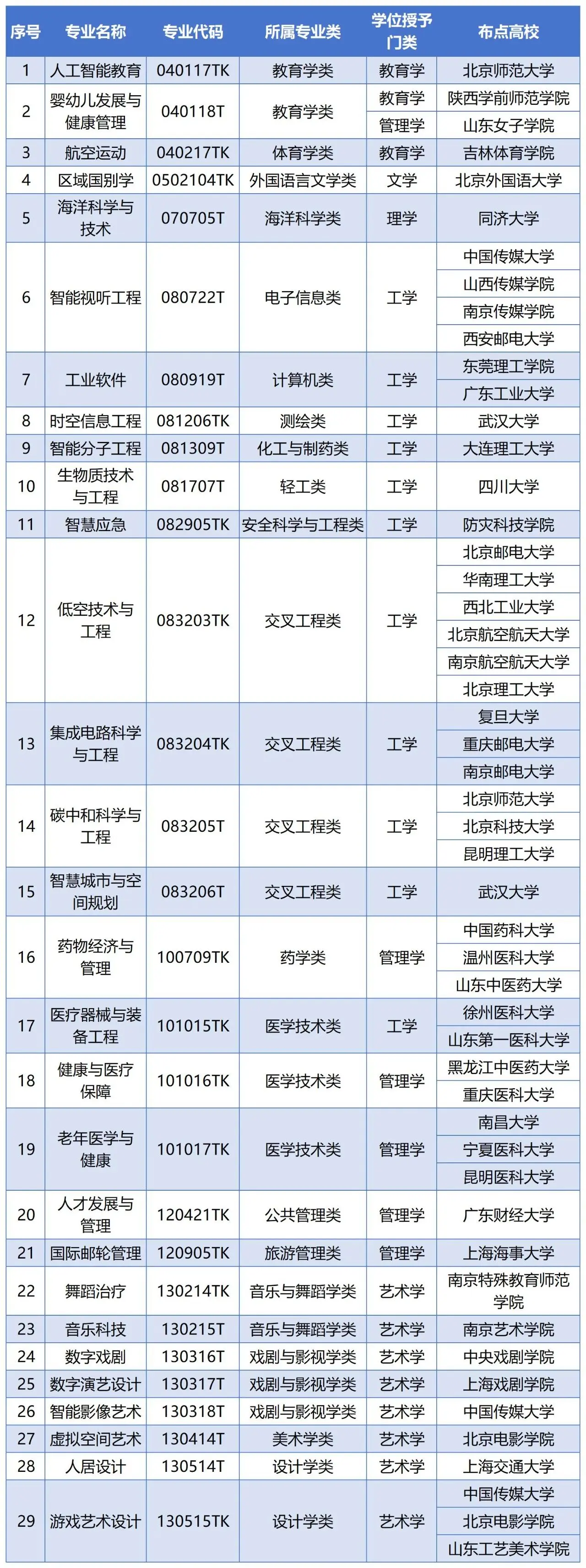 全国大学专业大全及详细介绍_2025年新增本科专业目录_大学专业