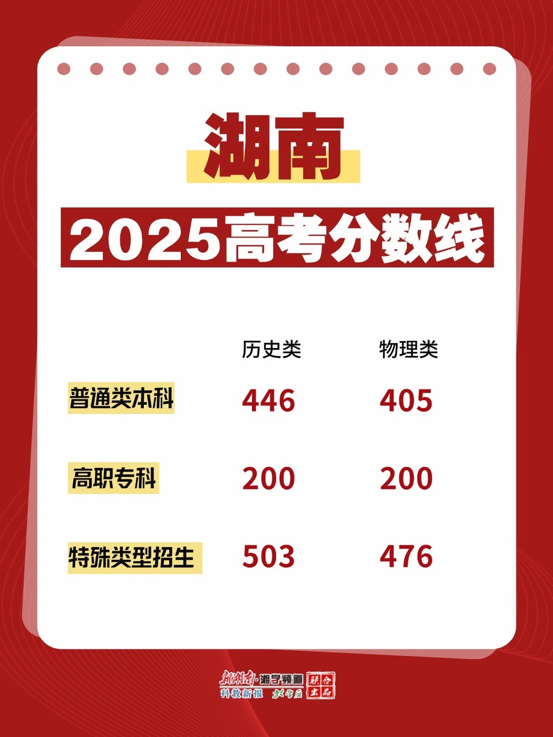 高考分数线_各省高考录取线_2025年高考分数线查询