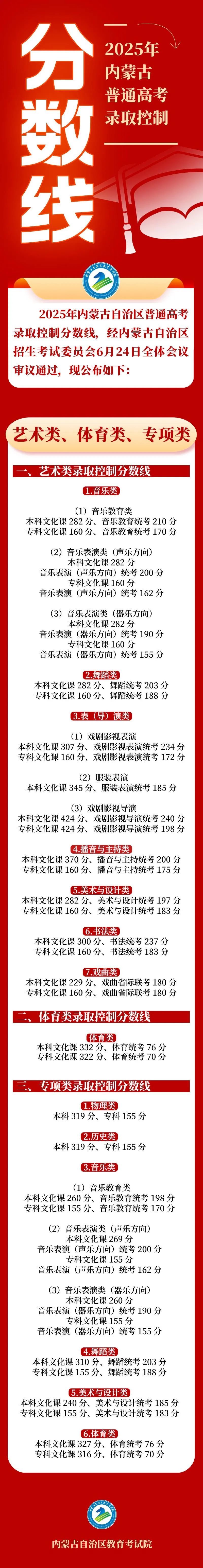 各省高考录取线_2025年高考分数线查询_高考分数线