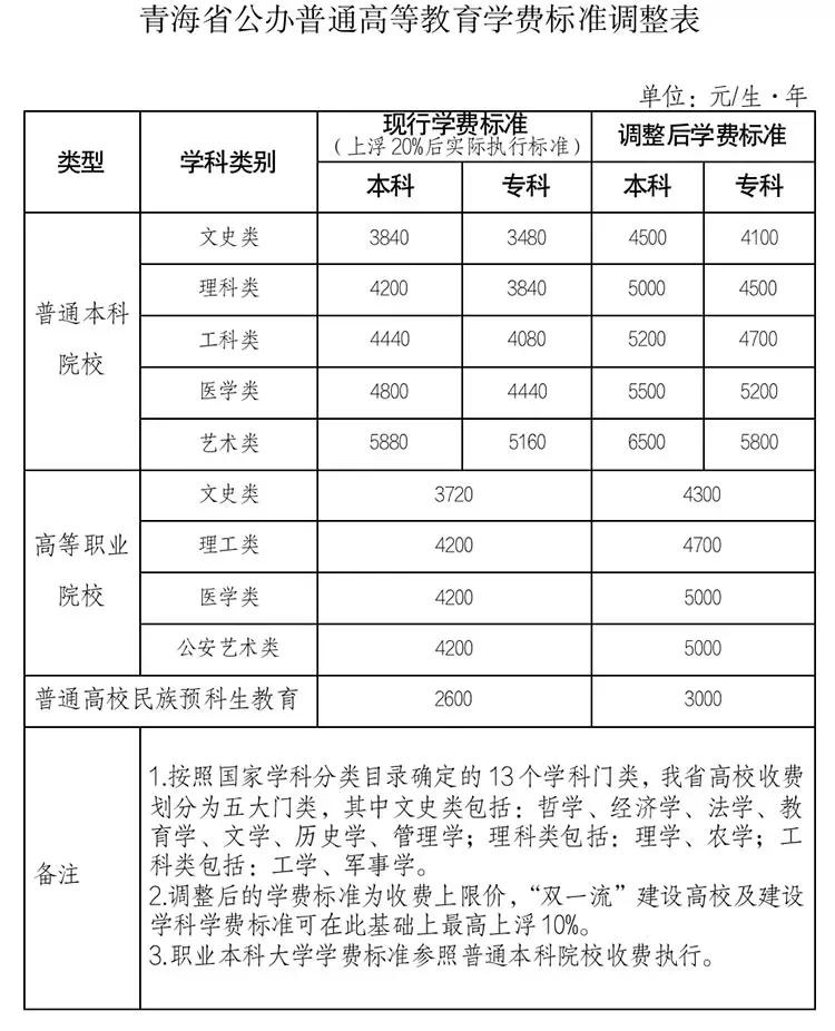 大学学费_民办高校学费标准_大学学费档次划分