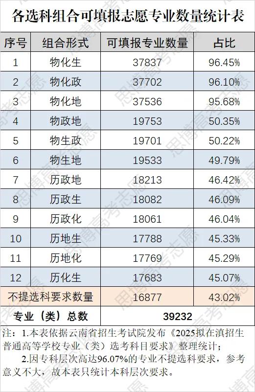 高考历史_新高考3+1+2选科 物理历史如何选择 云南省高考选科分析