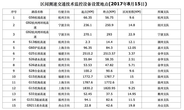 高速测速_浙江高速公路区间测速原理_浙江高速公路区间测速设备