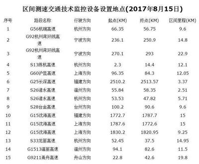 浙江启用15处高速区间测速，这些要点你必须知道