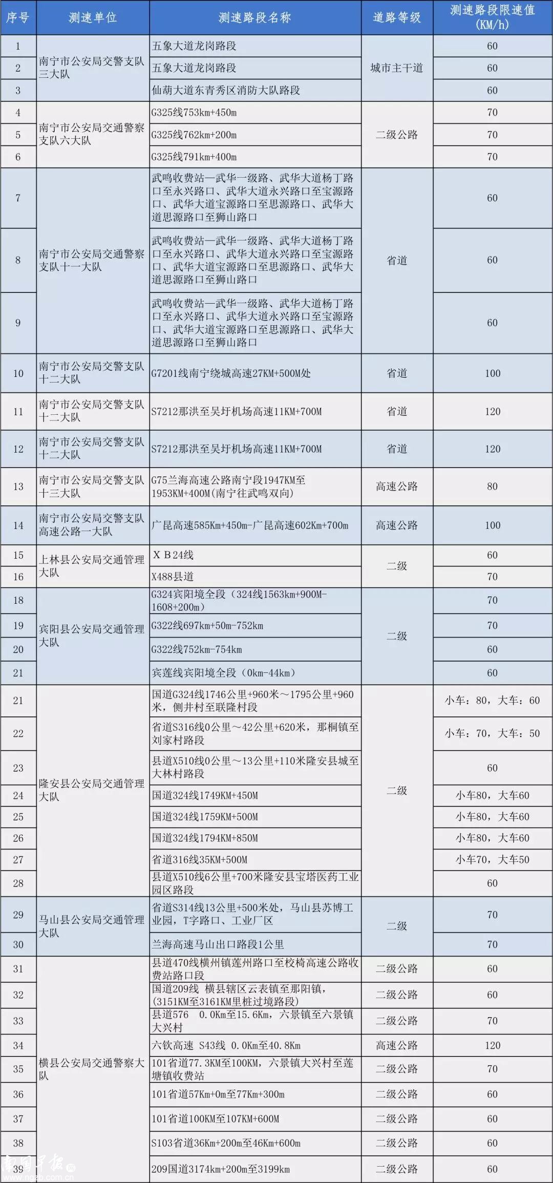 广西交警公布测速点_广西测速路段_高速测速