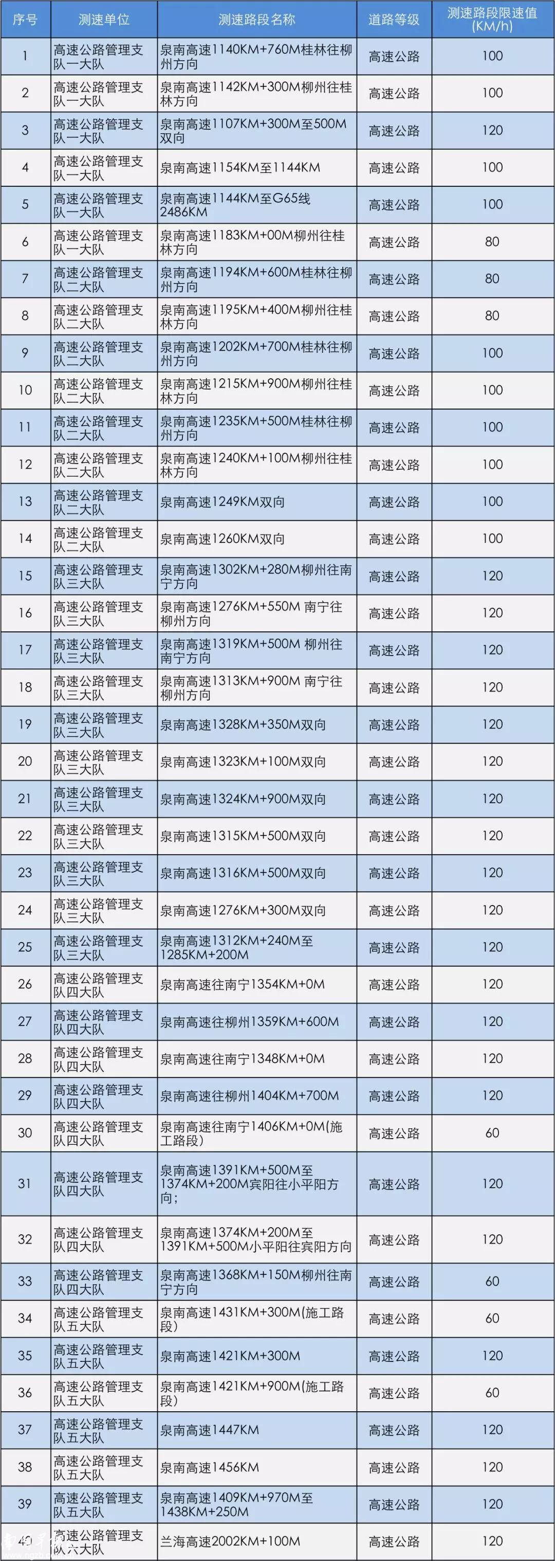 广西测速路段_高速测速_广西交警公布测速点