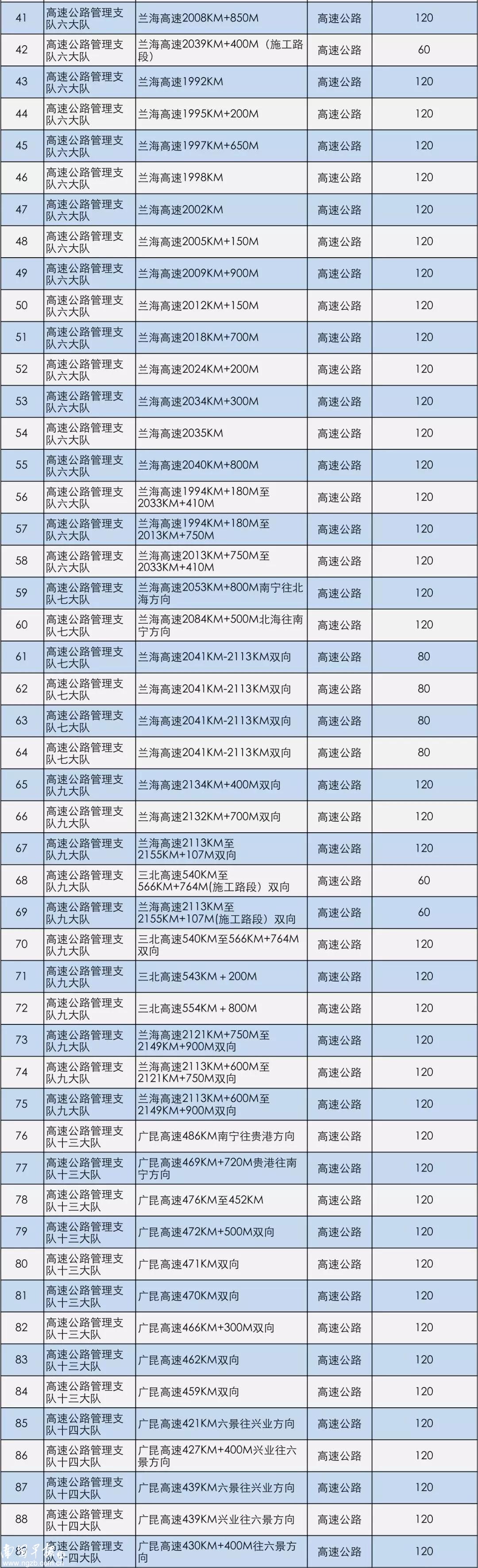 高速测速_广西交警公布测速点_广西测速路段