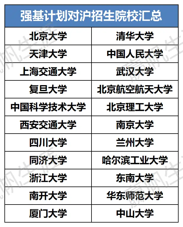 上海高考多元化升学路径_高考招生计划_强基计划综合评价录取方式