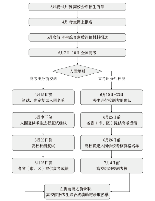 综合评价强基计划招生_多元升学路径规划_高考招生计划