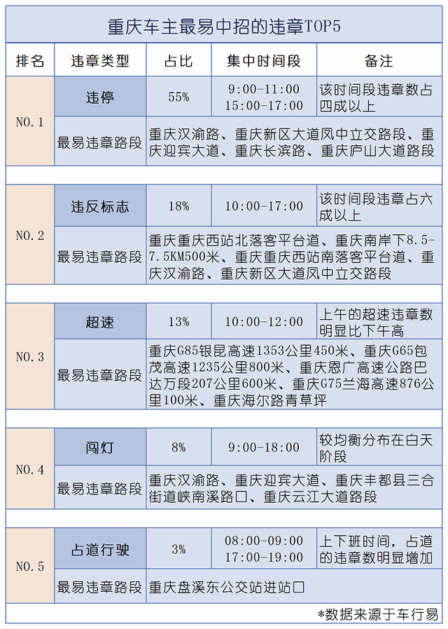 重庆这几个地方违章高发！三大违章行为及高发时段要注意