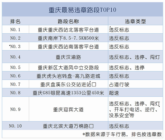 大数据违章处理_违停处罚细则_违章高发地段