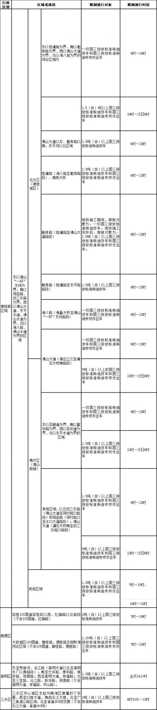 2020年佛山货车限行措施调整，含重点区域及国三柴油车规定