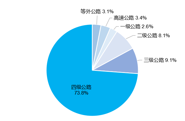 高速公里数_2023年交通运输行业发展统计公报 高速公路里程增长 国家高速公路里程增加
