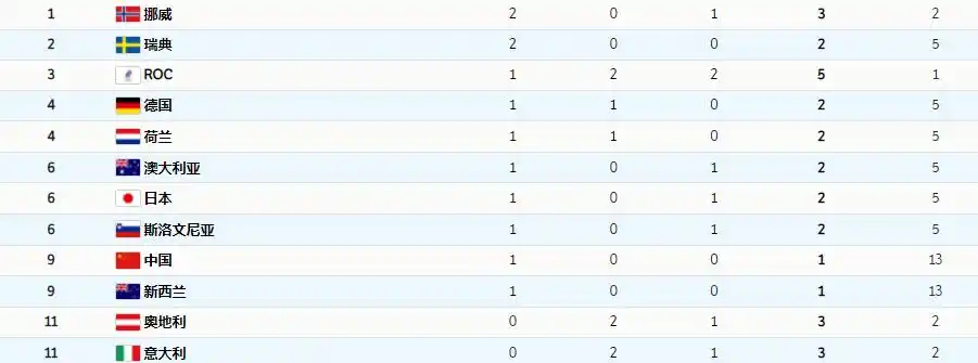 北京冬奥会比赛日：范德普尔破纪录，小林陵郁为日本队夺首金