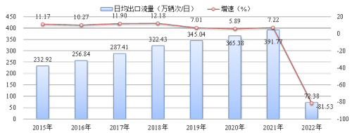 今年‘五一’假期全省高速交通流量受疫情影响大幅下降