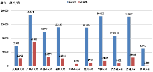 五一假期高速公路流量下降_五一假期过江通道交通流量减少_高速交通流量