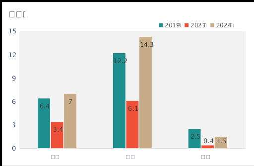 2024 青岛春节假期交通客运量预测，车流量变化大