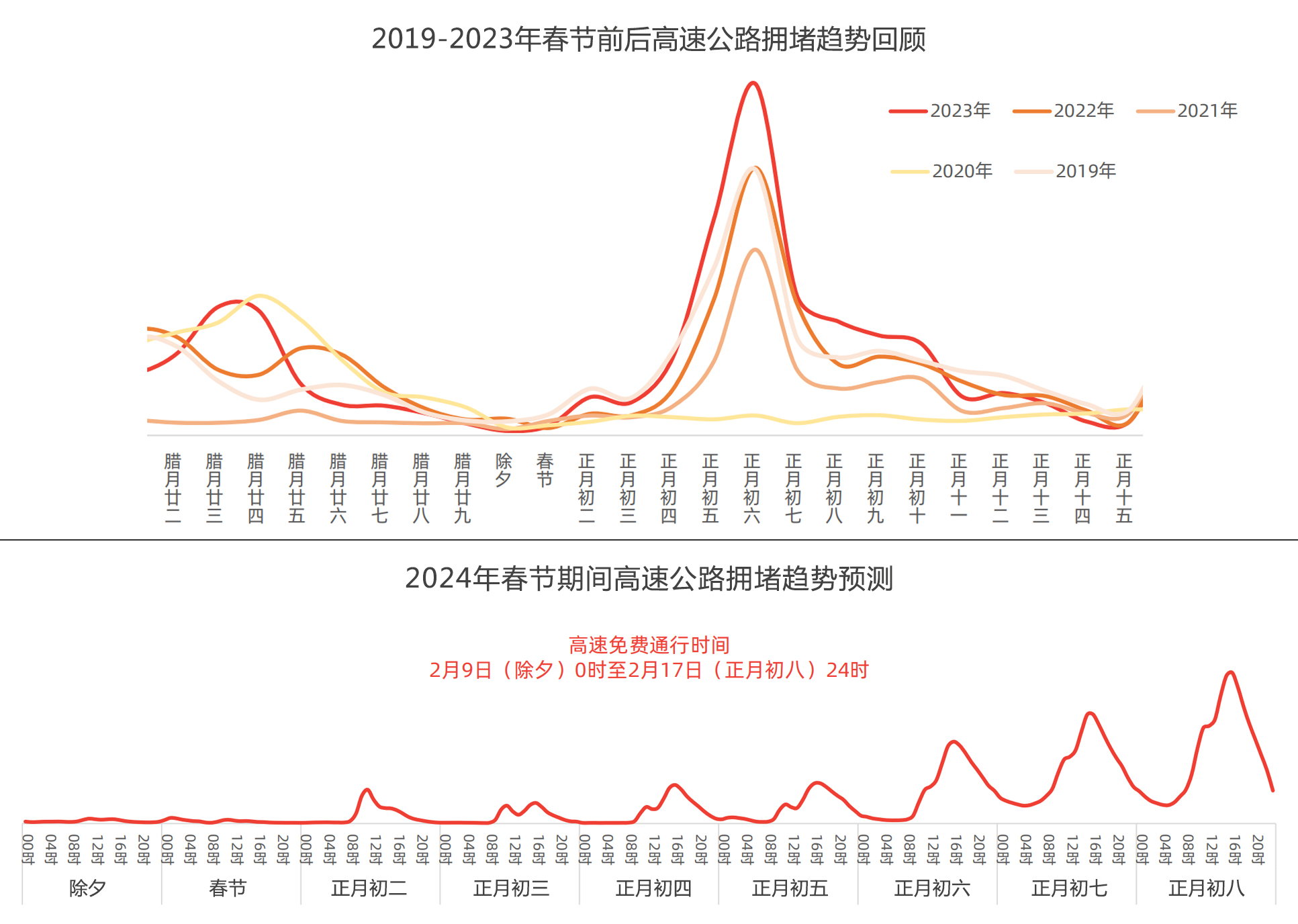 高速交通流量_青岛春节假期交通出行服务提示_青岛春节假期车流量预测