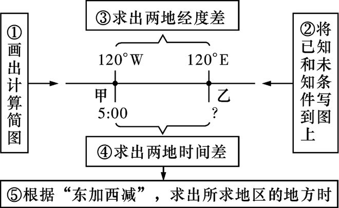 高考地理_高考地理时间计算_地方时判断技巧