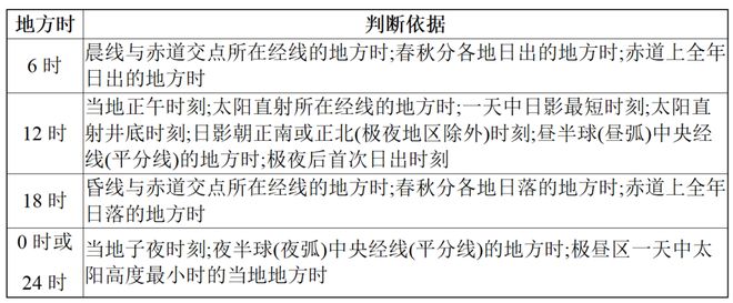 高考地理时间计算_地方时判断技巧_高考地理