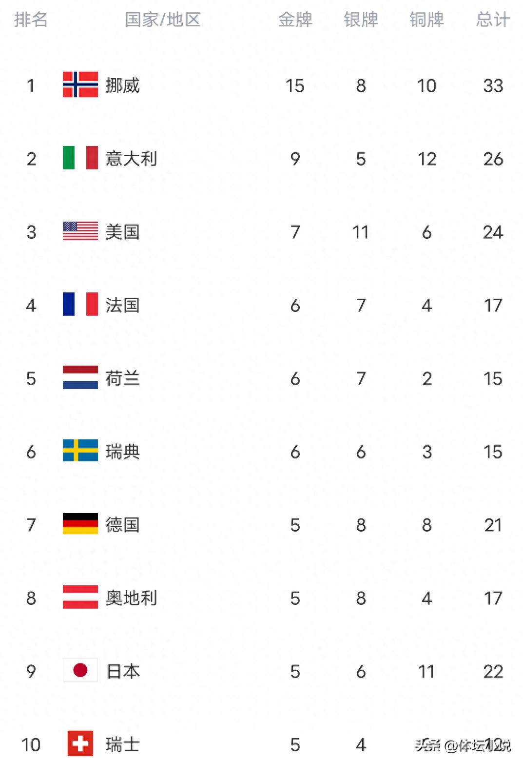 米兰冬奥会第12日奖牌归属：挪威领跑，中国2金排名升至14位