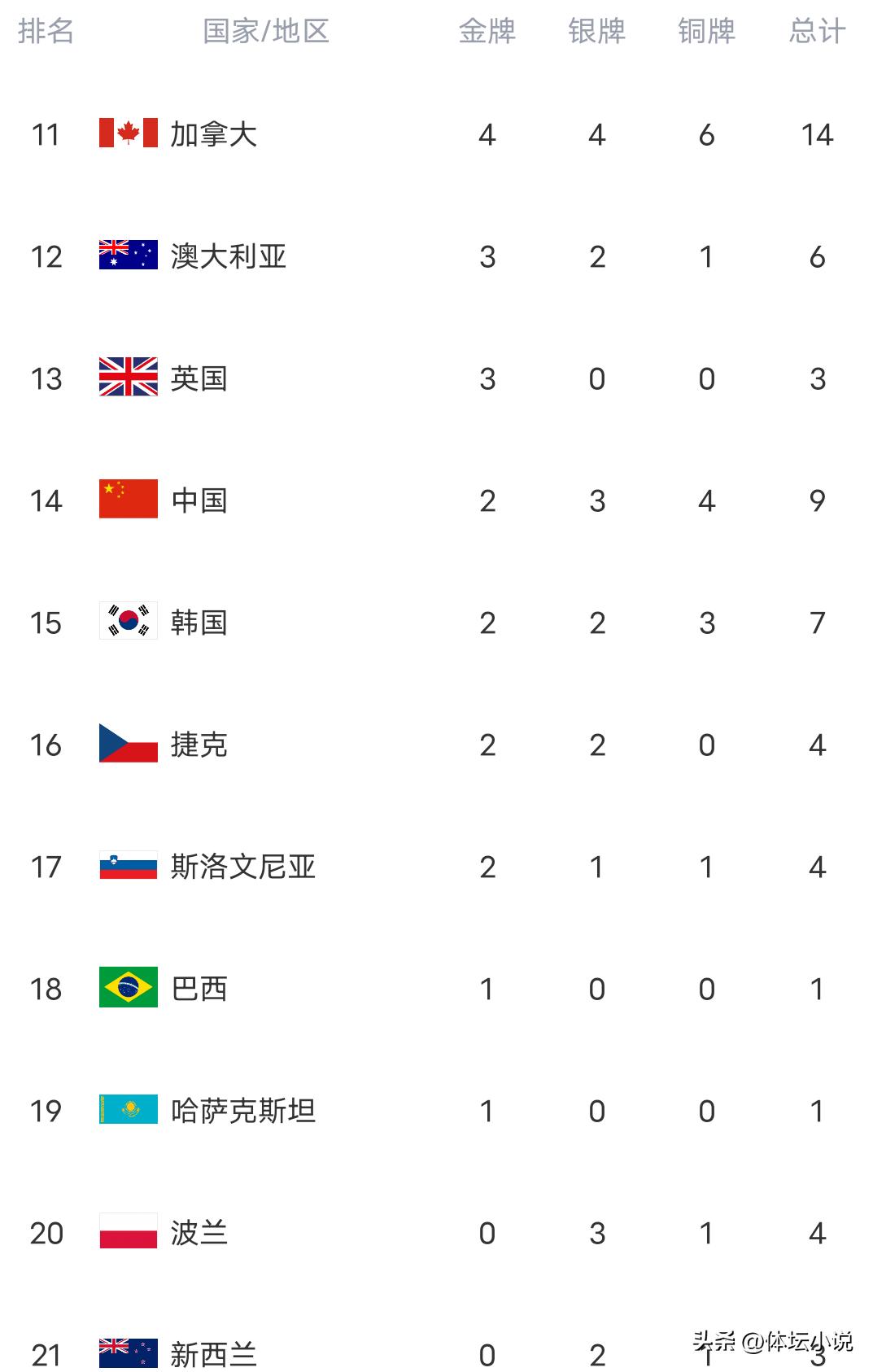 中国冬奥会金牌数_冬奥会奖牌_韩国媒体嘲讽中国