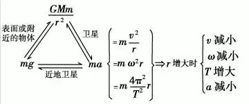 各种题型关键突破口_高考物理_高考物理习题定理推论