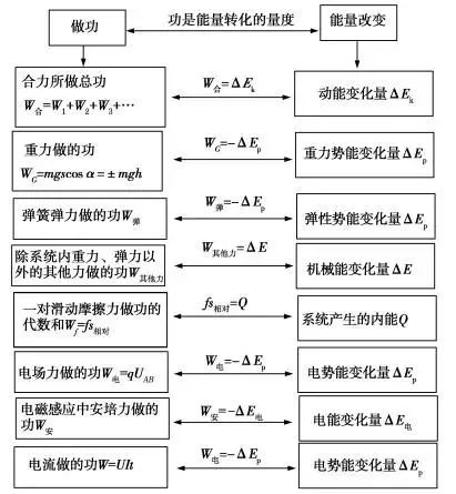 高考物理_高考物理习题定理推论_各种题型关键突破口