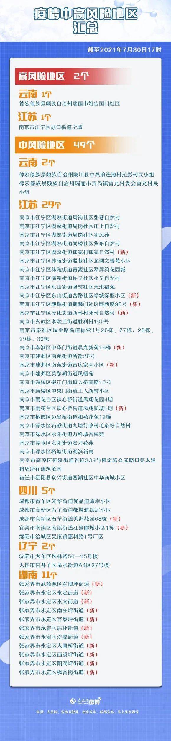 7月30日全国新增确诊病例55例，含境外输入25例本土30例