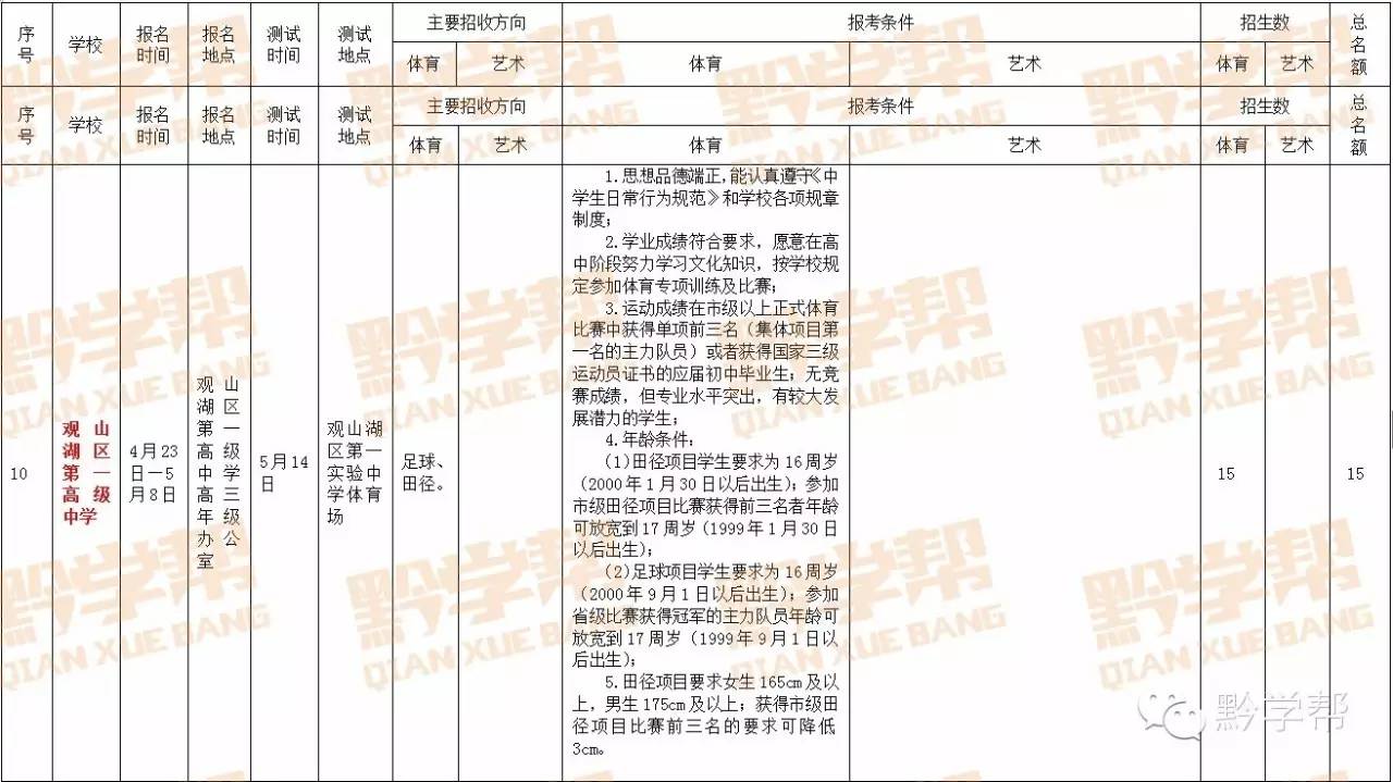 贵阳市教育局体育艺术特长生录取要求_高考特长生_贵阳市体育艺术特长生招生计划