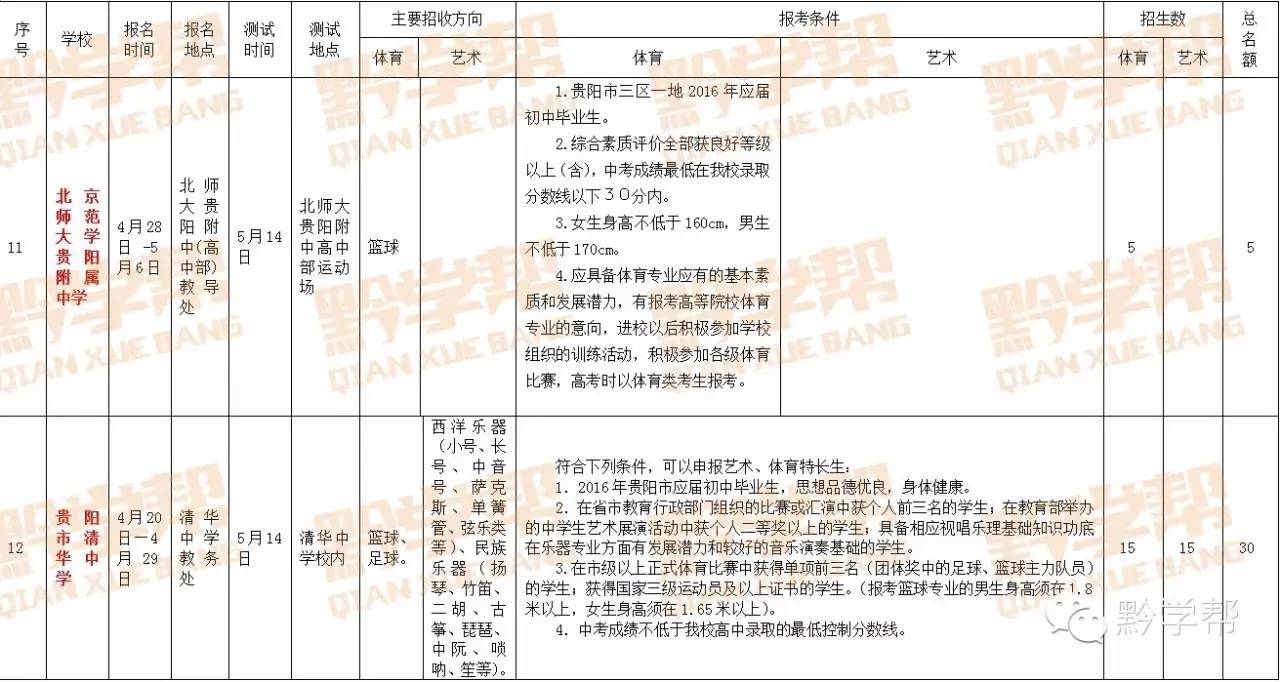 高考特长生_贵阳市教育局体育艺术特长生录取要求_贵阳市体育艺术特长生招生计划