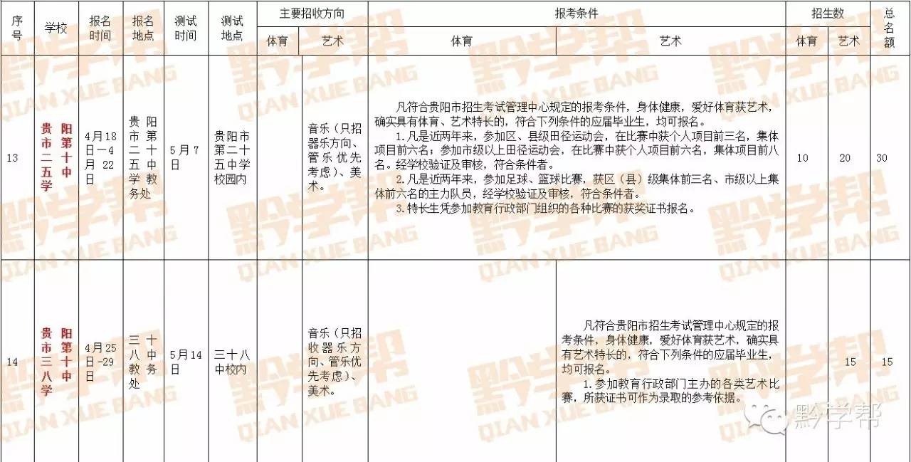 高考特长生_贵阳市体育艺术特长生招生计划_贵阳市教育局体育艺术特长生录取要求