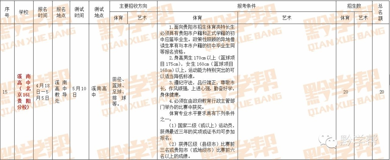 贵阳市教育局体育艺术特长生录取要求_贵阳市体育艺术特长生招生计划_高考特长生