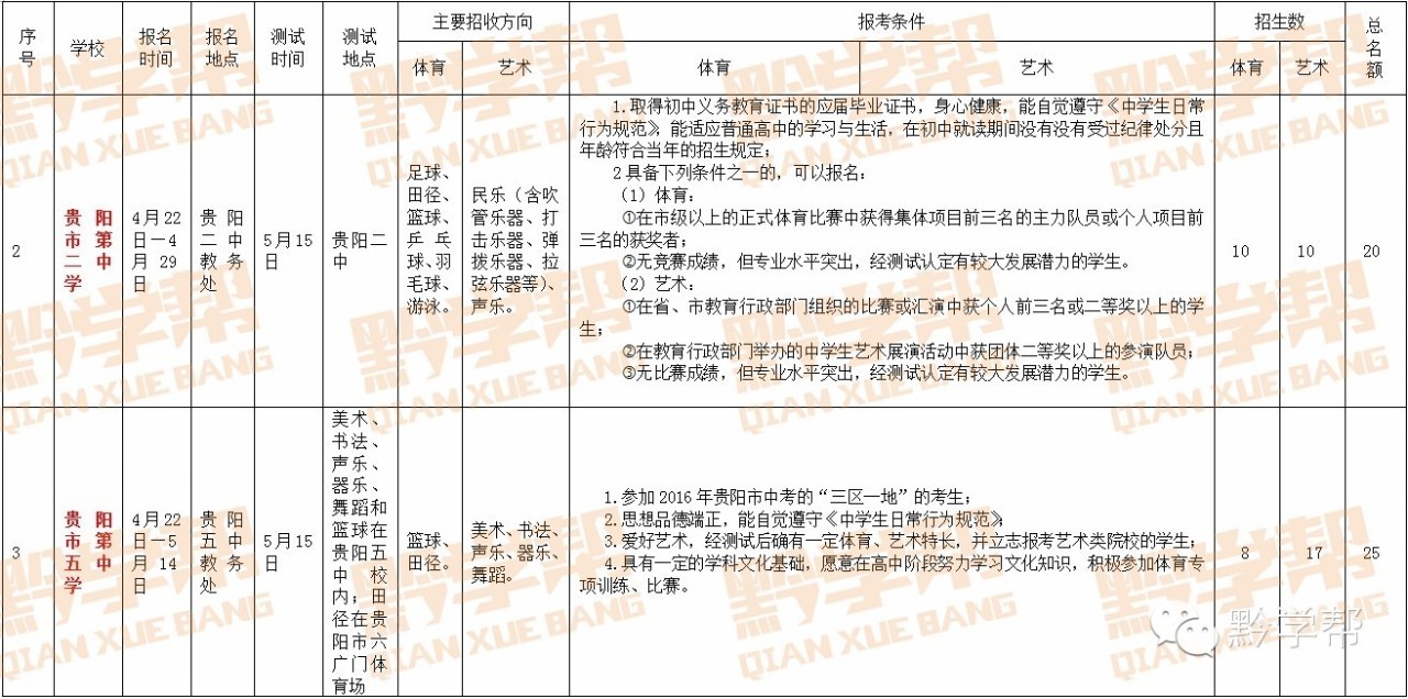 贵阳市体育艺术特长生招生计划_高考特长生_贵阳市教育局体育艺术特长生录取要求