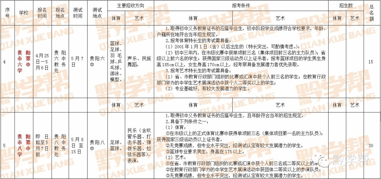 贵阳市体育艺术特长生招生计划_高考特长生_贵阳市教育局体育艺术特长生录取要求