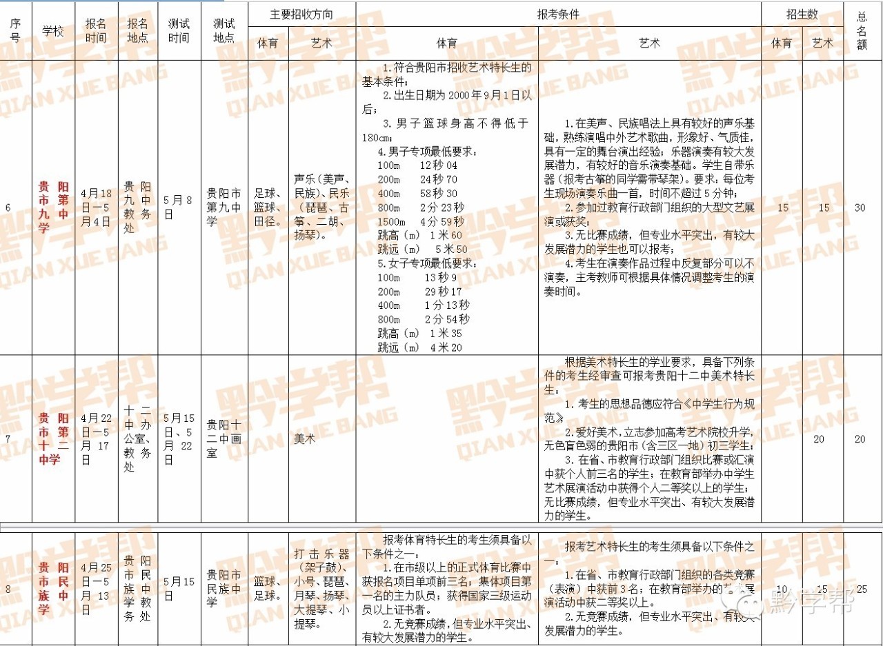 高考特长生_贵阳市教育局体育艺术特长生录取要求_贵阳市体育艺术特长生招生计划