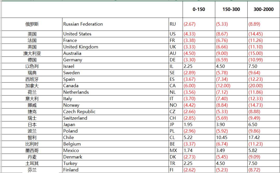美国交通部暂停中国航空公司执飞中美定期客运航班_跨境电商快递停运_跨境物流费用可能涨价潮