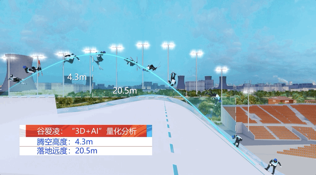 北京科技力量助力冬奥，3D+AI看清谷爱凌动作细节