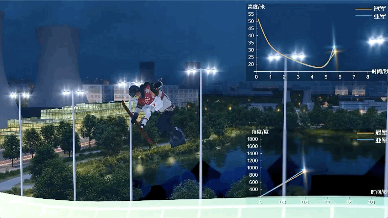 北京冬奥会科技创新_冬奥会科技应用_3DAI技术谷爱凌