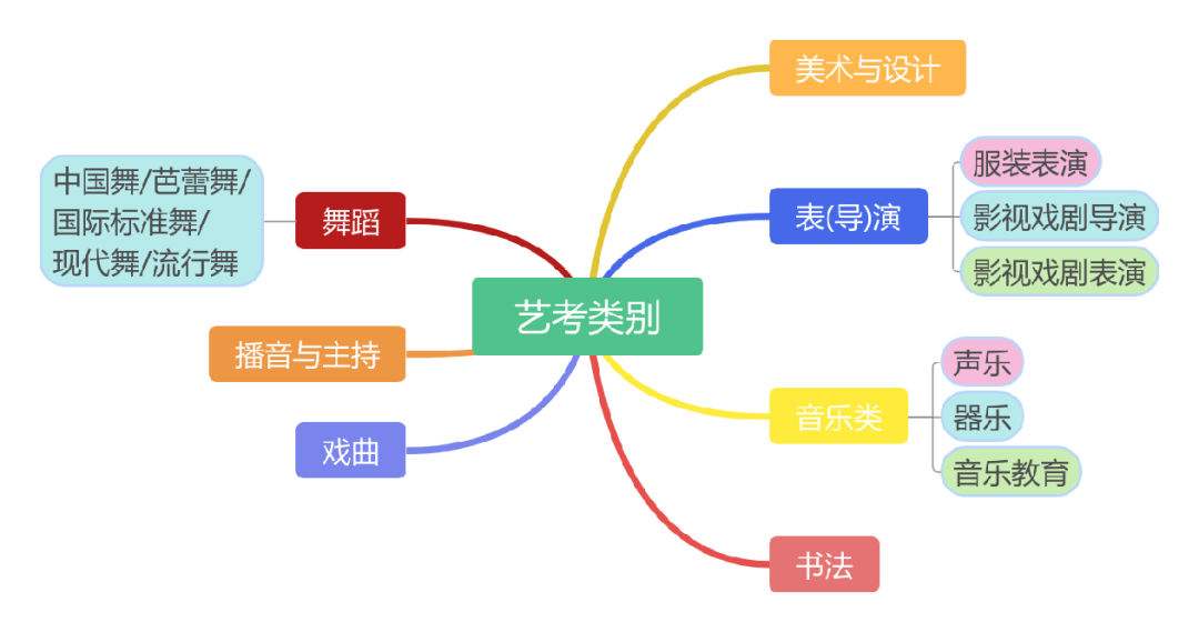 艺考专业选择指南_高考艺术生_艺考与高考区别