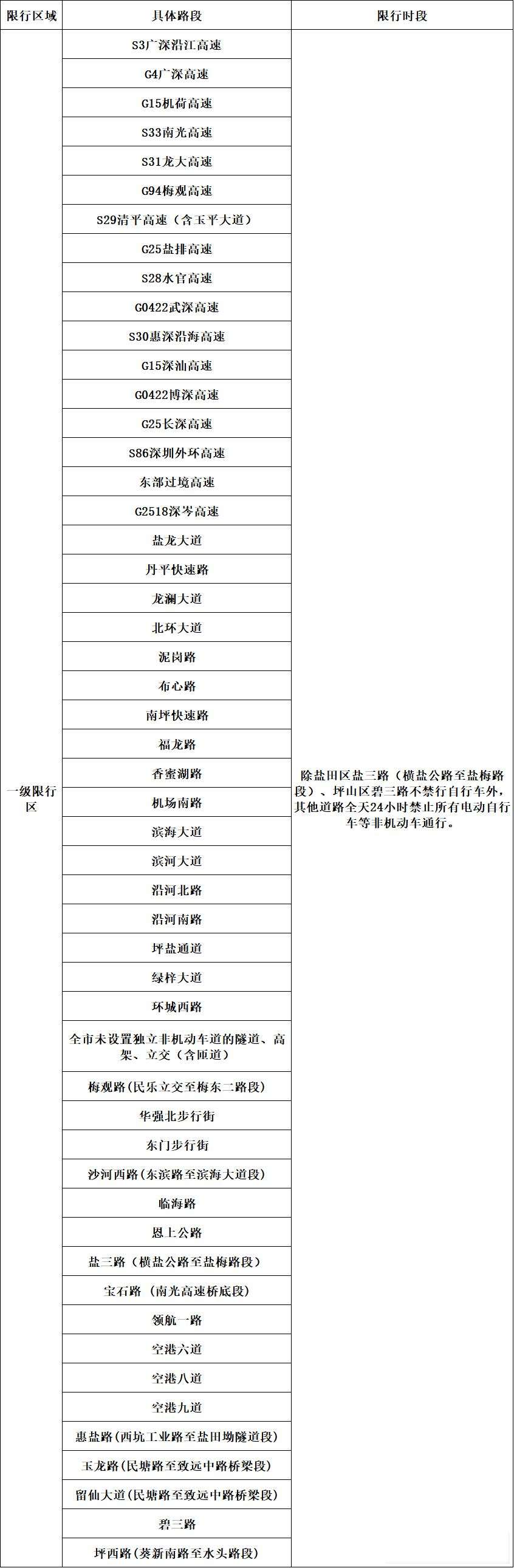 福田南山新增二级限行点_限号限行替代方案_深圳电动车限行区域调整