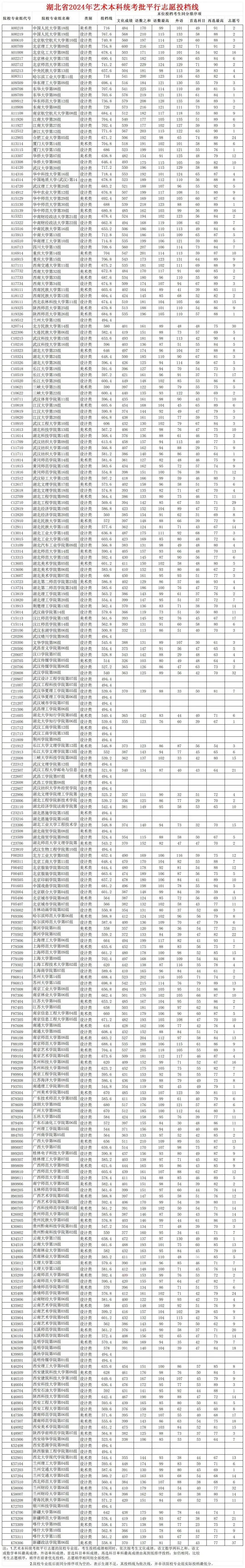 湖北省2024年艺术本科统考批平行志愿投档线_高考艺术生_湖北艺术本科统考批院校投档线