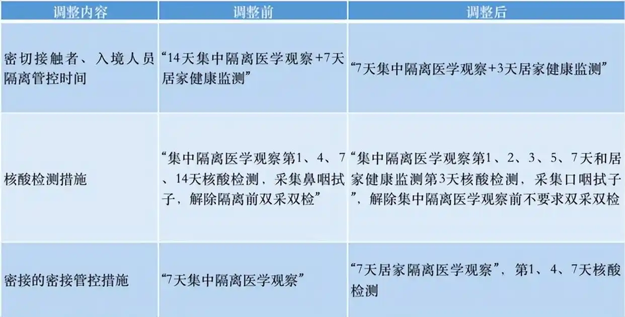疫情相关行业_第九版防控方案隔离时间调整 7+3政策对经济影响 新冠疫情政策调整对旅游业餐饮业的影响