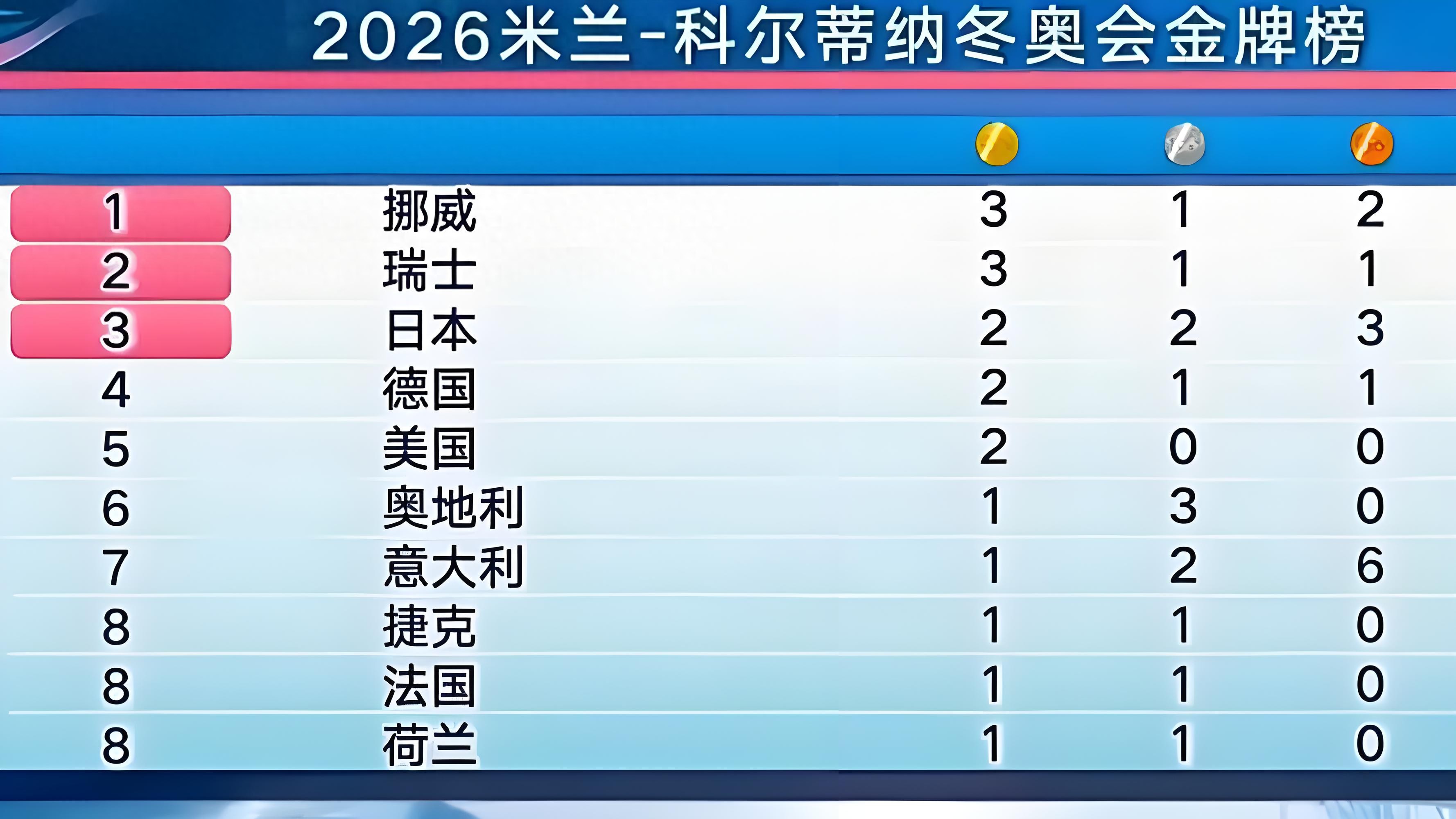 2026米兰冬奥会第六日：世界纪录诞生，中国队面临严峻考验