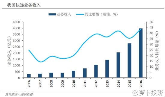 快递行业发展情况及春节停运致业务量收入呈周期性变化