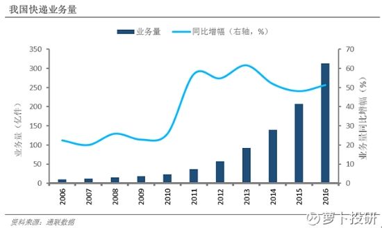 同城快递是否停运_中国快递业务量增速分析_中国快递行业业务收入增长